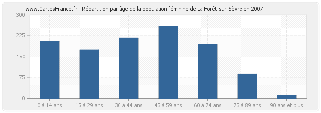 Répartition par âge de la population féminine de La Forêt-sur-Sèvre en 2007